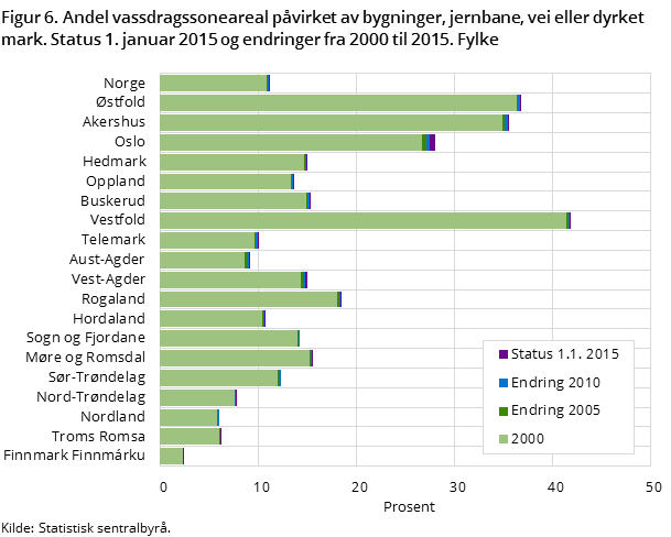 Figur 6. Andel vassdragssoneareal påvirket av bygninger, jernbane, vei eller dyrket mark. Status 1. januar 2015 og endringer fra 2000 til 2015. Fylke Figur 6. Andel vassdragssoneareal påvirket av bygninger, jernbane, vei eller dyrket mark. Status 1. januar 2015 og endringer fra 2000 til 2015. Fylke