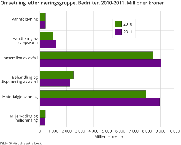 Omsetning, etter næringsgruppe. Bedrifter. 2010-2011. Millioner kroner