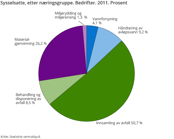 Sysselsatte, etter næringsgruppe. Bedrifter. 2011. Prosent Sysselsatte, etter næringsgruppe. Bedrifter. 2011. Prosent