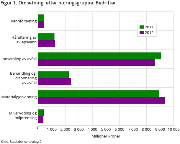 Figur 1. Omsetning, etter næringsgruppe. Bedrifter