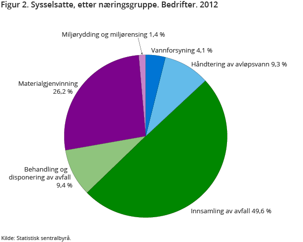 Figur 2. Sysselsatte, etter næringsgruppe. Bedrifter. 2012 Figur 2. Sysselsatte, etter næringsgruppe. Bedrifter. 2012
