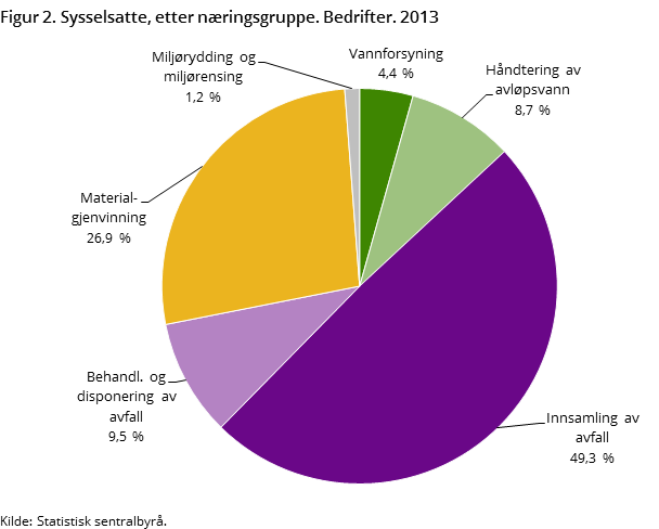 Figur 2. Sysselsatte fordelt på næring. 2013