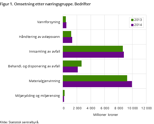 Figur 1. Omsetning etter næringsgruppe. Bedrifter