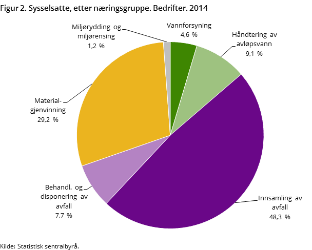 Figur 2. Sysselsatte, etter næringsgruppe. Bedrifter. 2014