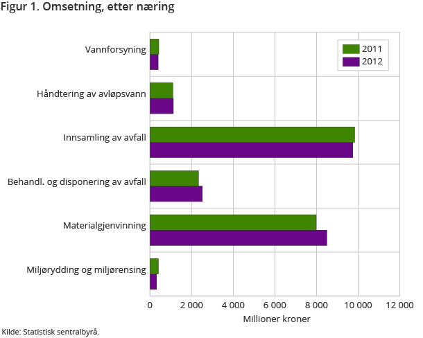 Figur 1. Omsetning, etter næring