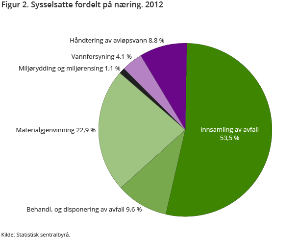 Figur 2. Sysselsatte fordelt på næring. 2012