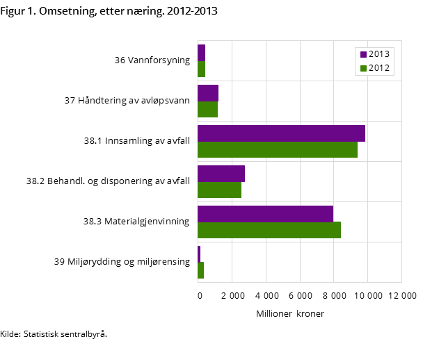 Figur 1. Omsetning, etter næring. 2012-2013