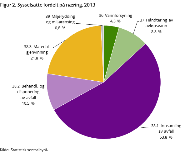 Figur 2. Sysselsatte fordelt på næring. 2013