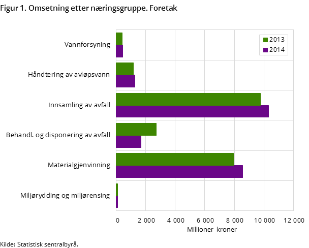 Figur 1. Omsetning etter næringsgruppe. Foretak