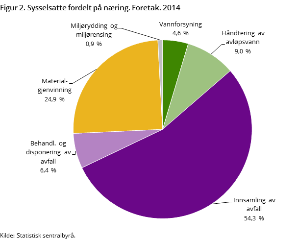 Figur 2. Sysselsatte fordelt på næring. Foretak. 2014