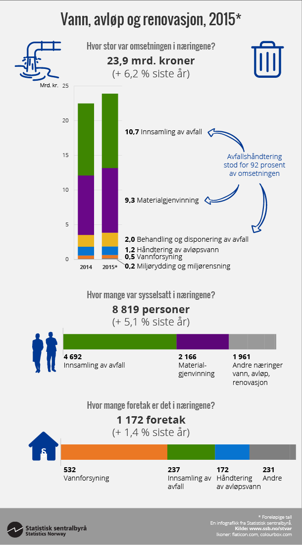 Figur Vann, avløp og renovasjon, 2015*. Klikk på bildet for større versjon. Figur Vann, avløp og renovasjon, 2015*. Klikk på bildet for større versjon.
