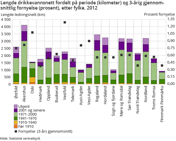 Lengde drikkevannsnett fordelt på periode (kilometer) og 3-årig gjennomsnittlig fornyelse (prosent), etter fylke. 2012 Lengde drikkevannsnett fordelt på periode (kilometer) og 3-årig gjennomsnittlig fornyelse (prosent), etter fylke. 2012