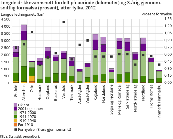 Lengde drikkevannsnett fordelt på periode (kilometer) og 3-årig gjennomsnittlig fornyelse (prosent), etter fylke. 2012
