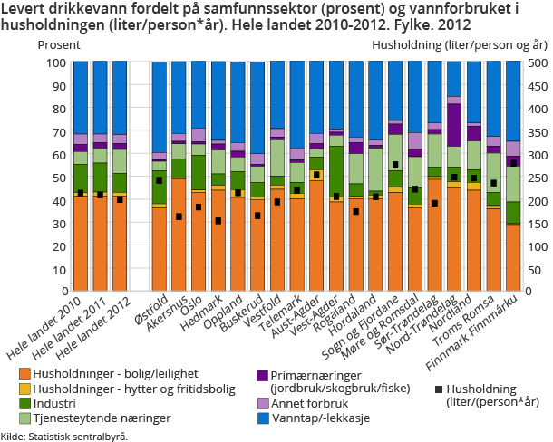 Levert drikkevann fordelt på samfunnssektor (prosent) og vannforbruket i husholdningen (liter/person*år). Hele landet 2010-2012. Fylke. 2012
