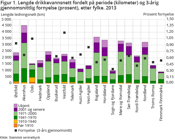 Figur 1. Lengde drikkevannsnett fordelt på periode (kilometer) og 3-årig gjennomsnittlig fornyelse (prosent), etter fylke. 2013 Figur 1. Lengde drikkevannsnett fordelt på periode (kilometer) og 3-årig gjennomsnittlig fornyelse (prosent), etter fylke. 2013
