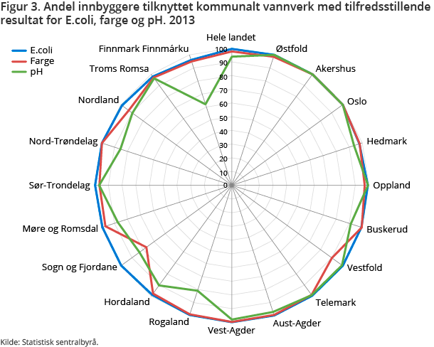 Figur 3. Andel innbyggere tilknyttet kommunalt vannverk med tilfredsstillende resultat for E.coli, farge og pH. 2013
