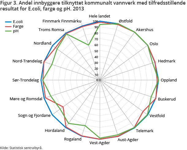 Figur 3. Andel innbyggere tilknyttet kommunalt vannverk med tilfredsstillende resultat for E.coli, farge og pH. 2013 Figur 3. Andel innbyggere tilknyttet kommunalt vannverk med tilfredsstillende resultat for E.coli, farge og pH. 2013