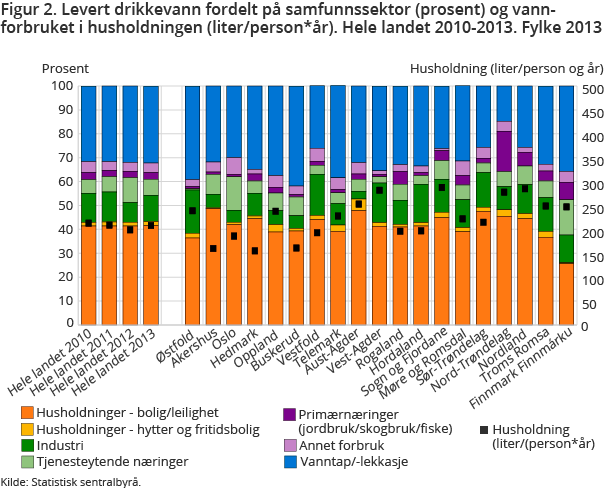 Figur 2. Levert drikkevann fordelt på samfunnssektor (prosent) og vannforbruket i husholdningen (liter/person*år). Hele landet 2010-2013. Fylke 2013