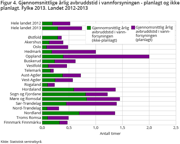 Figur 4. Gjennomsnittlige årlig avbruddstid i vannforsyningen - planlagt og ikke planlagt. Fylke 2013. Landet 2012-2013