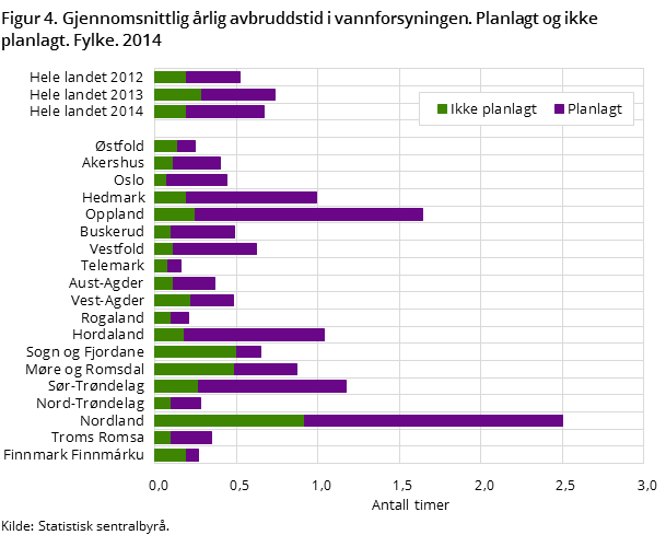 Figur 4. Gjennomsnittlig årlig avbruddstid i vannforsyningen. Planlagt og ikke planlagt. Fylke. 2014