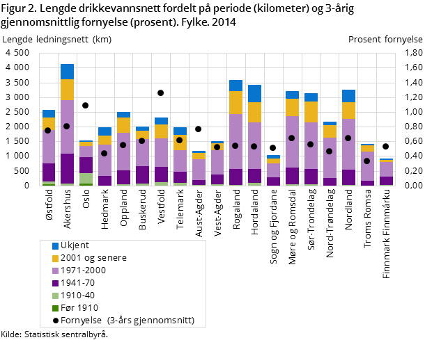 Figur 2. Lengde drikkevannsnett fordelt på periode (kilometer) og 3-årig gjennomsnittlig fornyelse (prosent). Fylke. 2014