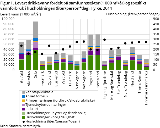 Figur 1. Levert drikkevann fordelt på samfunnssektor (1 000 m3/år) og spesifikt vannforbruk i husholdningen (liter/person*dag). Fylke. 2014