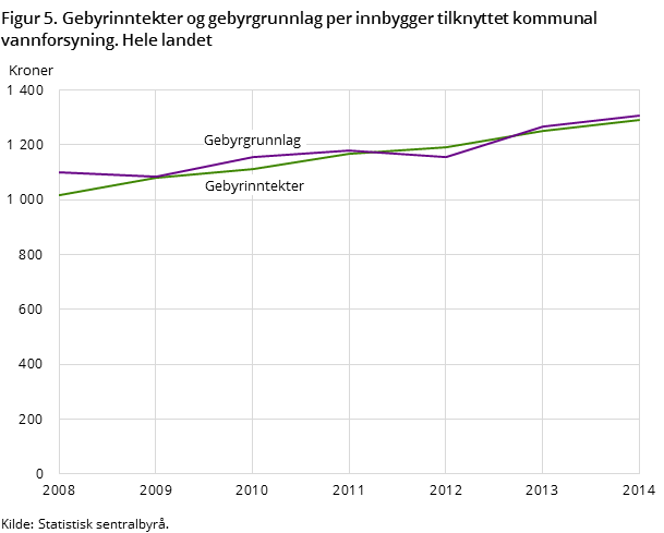 Figur 5. Gebyrinntekter og gebyrgrunnlag per innbygger tilknyttet kommunal vannforsyning. Hele landet