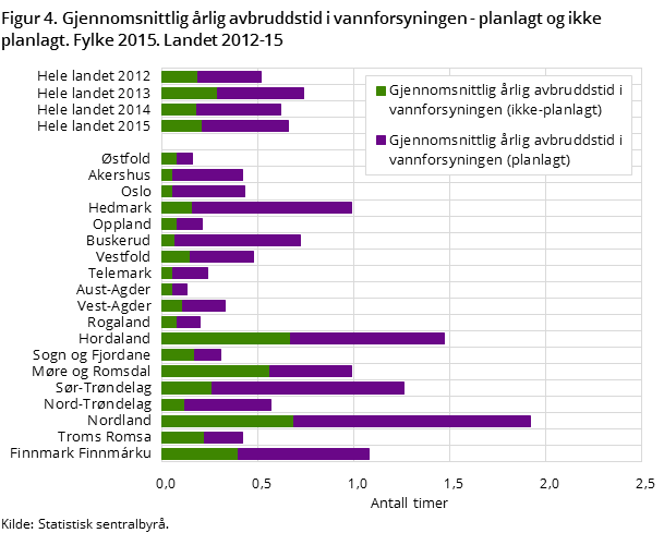 Figur 4. Gjennomsnittlig årlig avbruddstid i vannforsyningen - planlagt og ikke planlagt. Fylke 2015. Landet 2012-15