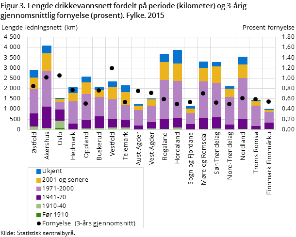 Figur 3. Lengde drikkevannsnett fordelt på periode (kilometer) og 3-årig gjennomsnittlig fornyelse (prosent). Fylke. 2015