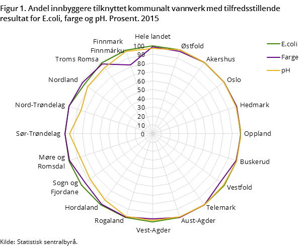 Figur 1. Andel innbyggere tilknyttet kommunalt vannverk med tilfredsstillende resultat for E.coli, farge og pH. Prosent. 2015 Figur 1. Andel innbyggere tilknyttet kommunalt vannverk med tilfredsstillende resultat for E.coli, farge og pH. Prosent. 2015
