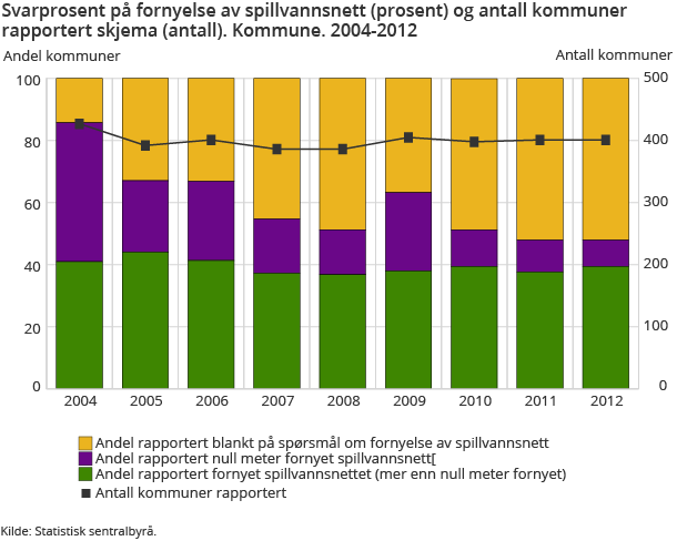 Svarprosent på fornyelse av spillvannsnett (prosent) og antall kommuner rapportert skjema (antall). Kommune. 2004-2012 Svarprosent på fornyelse av spillvannsnett (prosent) og antall kommuner rapportert skjema (antall). Kommune. 2004-2012