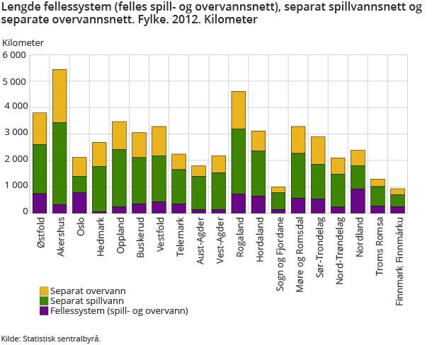 Lengde fellessystem (felles spill- og overvannsnett), separat spillvannsnett og separate overvannsnett. Fylke. 2012. Kilometer
