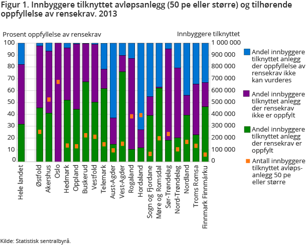 Figur 1. Innbyggere tilknyttet avløpsanlegg (50 pe eller større) og tilhørende oppfyllelse av rensekrav. 2013 