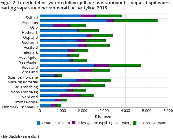 Figur 2. Lengde fellessystem (felles spill- og overvannsnett), separat spillvannsnett og separate overvannsnett, etter fylke. 2013