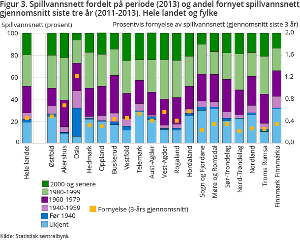 Figur 3. Spillvannsnett fordelt på periode (2013) og andel fornyet spillvannsnett, gjennomsnitt siste tre år (2011-2013). Hele landet og fylke Figur 3. Spillvannsnett fordelt på periode (2013) og andel fornyet spillvannsnett, gjennomsnitt siste tre år (2011-2013). Hele landet og fylke