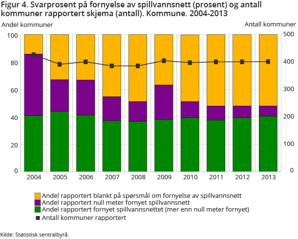 Figur 4. Svarprosent på fornyelse av spillvannsnett (prosent) og antall kommuner rapportert skjema (antall). Kommune. 2004-2013