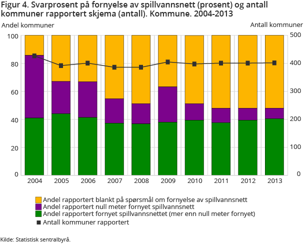 Figur 4. Svarprosent på fornyelse av spillvannsnett (prosent) og antall kommuner rapportert skjema (antall). Kommune. 2004-2013 Figur 4. Svarprosent på fornyelse av spillvannsnett (prosent) og antall kommuner rapportert skjema (antall). Kommune. 2004-2013