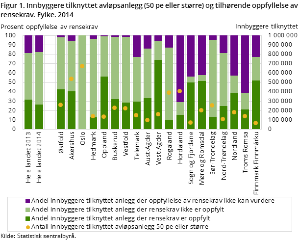Figur 1. Innbyggere tilknyttet avløpsanlegg (50 pe eller større) og tilhørende oppfyllelse av rensekrav. Fylke. 2014 Figur 1. Innbyggere tilknyttet avløpsanlegg (50 pe eller større) og tilhørende oppfyllelse av rensekrav. Fylke. 2014