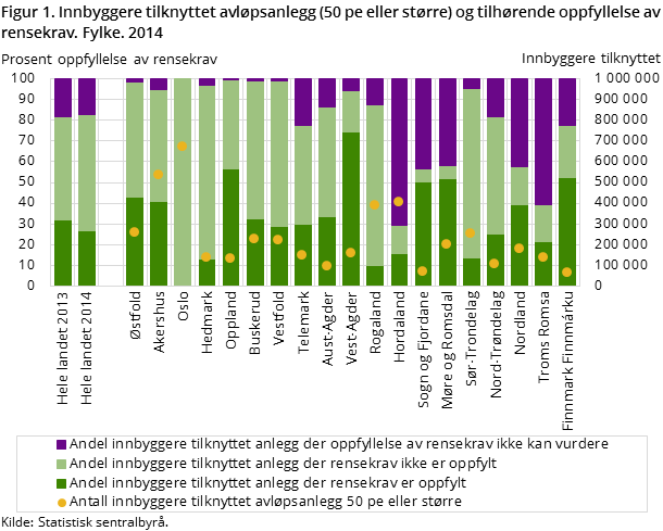 Figur 1. Innbyggere tilknyttet avløpsanlegg (50 pe eller større) og tilhørende oppfyllelse av rensekrav. Fylke. 2014