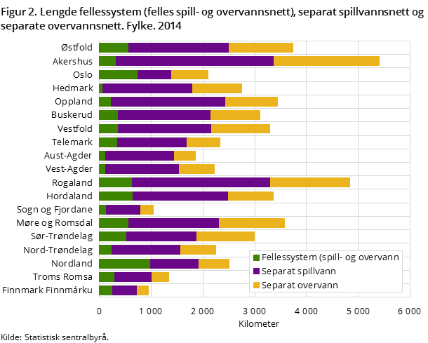 Figur 2. Lengde fellessystem (felles spill- og overvannsnett), separat spillvannsnett og separate overvannsnett. Fylke. 2014