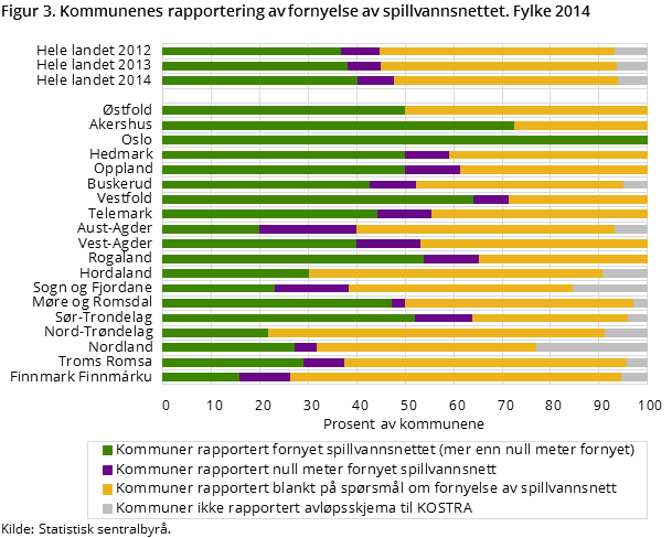 Figur 3. Kommunenes rapportering av fornyelse av spillvannsnettet. Fylke 2014 Figur 3. Kommunenes rapportering av fornyelse av spillvannsnettet. Fylke 2014