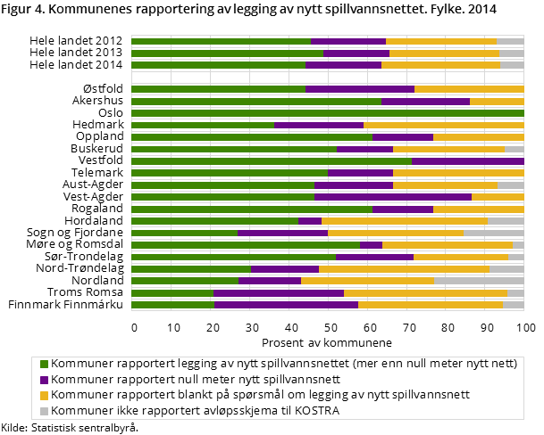 Figur 4. Kommunenes rapportering av legging av nytt spillvannsnettet. Fylke. 2014