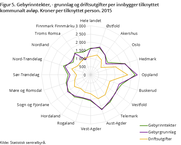 Figur 5. Gebyrinntekter, - grunnlag og driftsutgifter per innbygger tilknyttet kommunalt avløp. Kroner per tilknyttet person. 2015