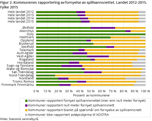 Figur 2. Kommunenes rapportering av fornyelse av spillvannsnettet. Landet 2012-2015. Fylke 2015 Figur 2. Kommunenes rapportering av fornyelse av spillvannsnettet. Landet 2012-2015. Fylke 2015