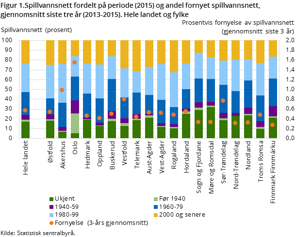 Figur 1.Spillvannsnett fordelt på periode (2015) og andel fornyet spillvannsnett, gjennomsnitt siste tre år (2013-2015). Hele landet og fylke Figur 1.Spillvannsnett fordelt på periode (2015) og andel fornyet spillvannsnett, gjennomsnitt siste tre år (2013-2015). Hele landet og fylke