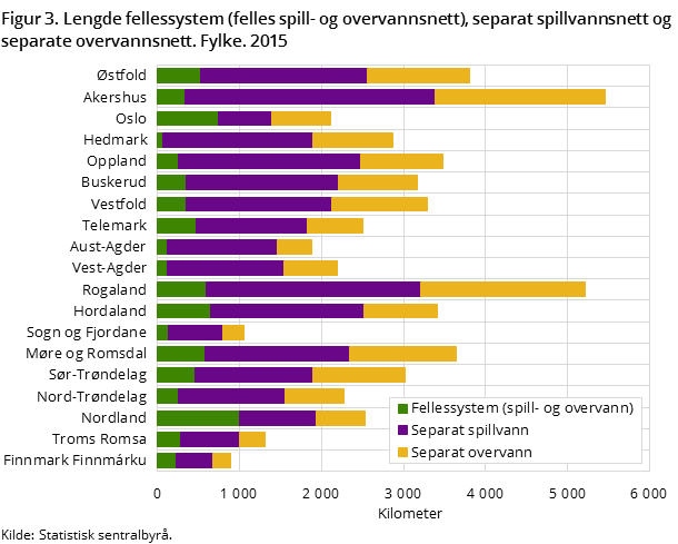 Figur 3. Lengde fellessystem (felles spill- og overvannsnett), separat spillvannsnett og separate overvannsnett. Fylke. 2015