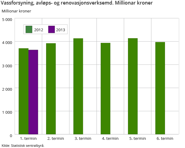 Vassforsyning, avløps- og renovasjonsverksemd. Millionar kroner Vassforsyning, avløps- og renovasjonsverksemd. Millionar kroner