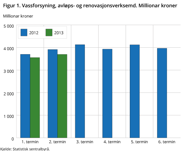 Figur 1. Vassforsyning, avløps- og renovasjonsverksemd. Millionar kroner Figur 1. Vassforsyning, avløps- og renovasjonsverksemd. Millionar kroner