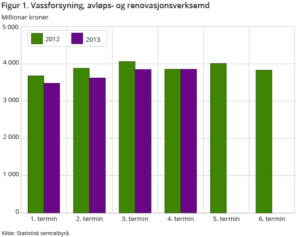 Figur 1. Vassforsyning, avløps- og renovasjonsverksemd. Millionar kroner