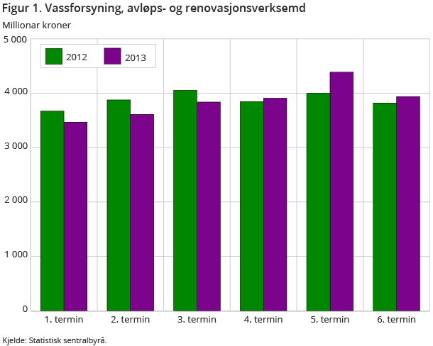 Figur 1. Vassforsyning, avløps- og renovasjonsverksemd